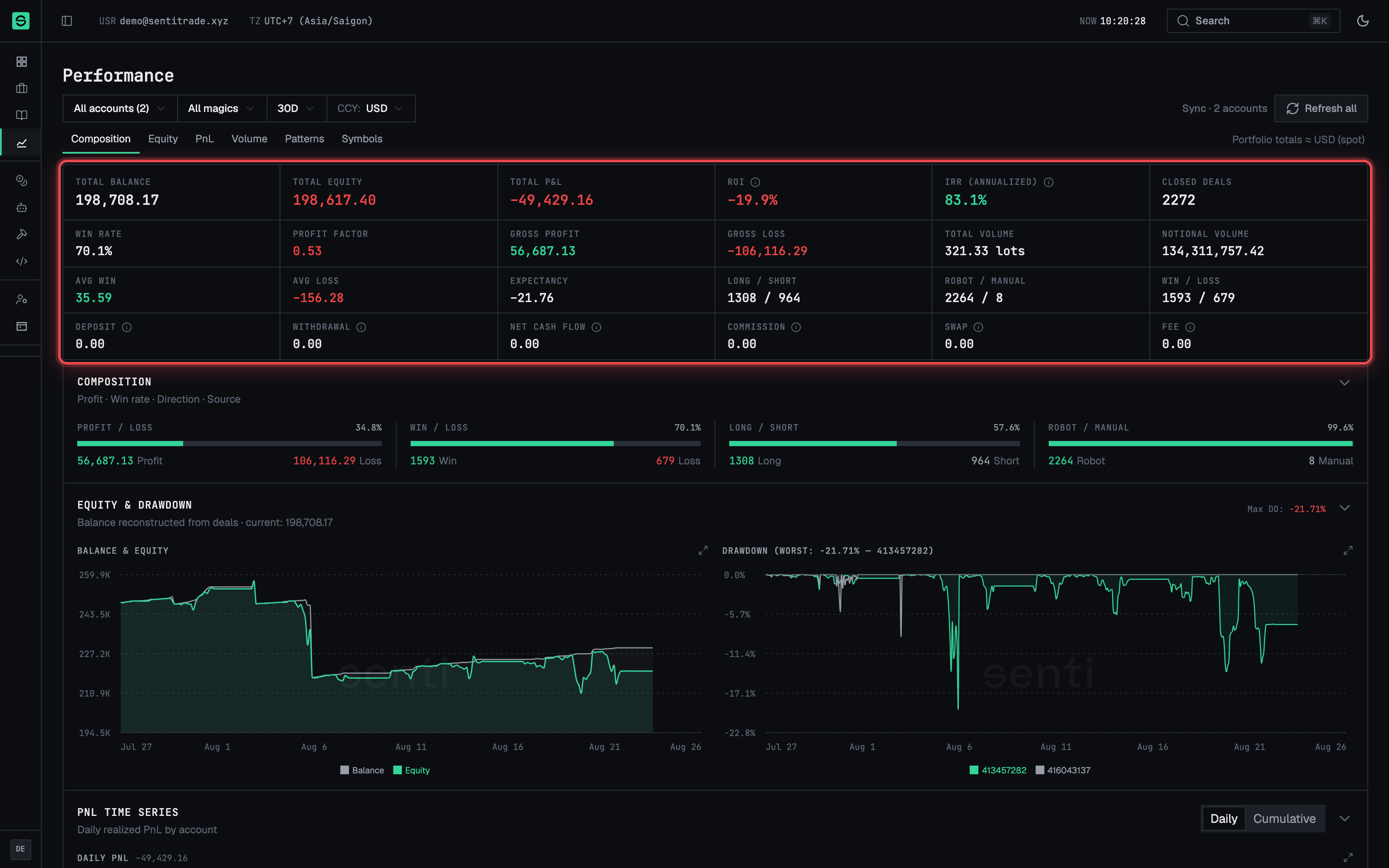 The KPI grid computed for the selected scope.