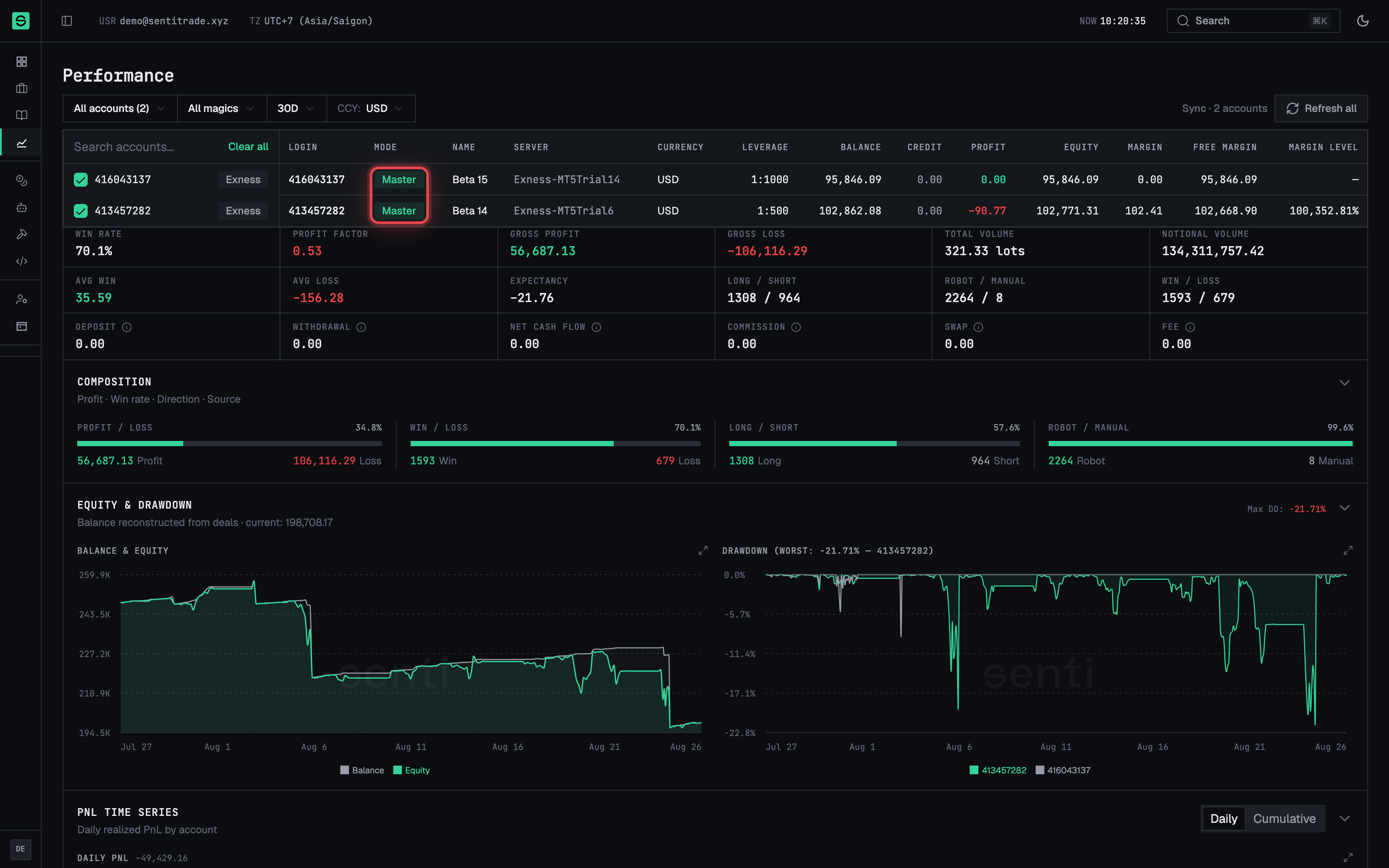The per-account table with access badges and margin data.