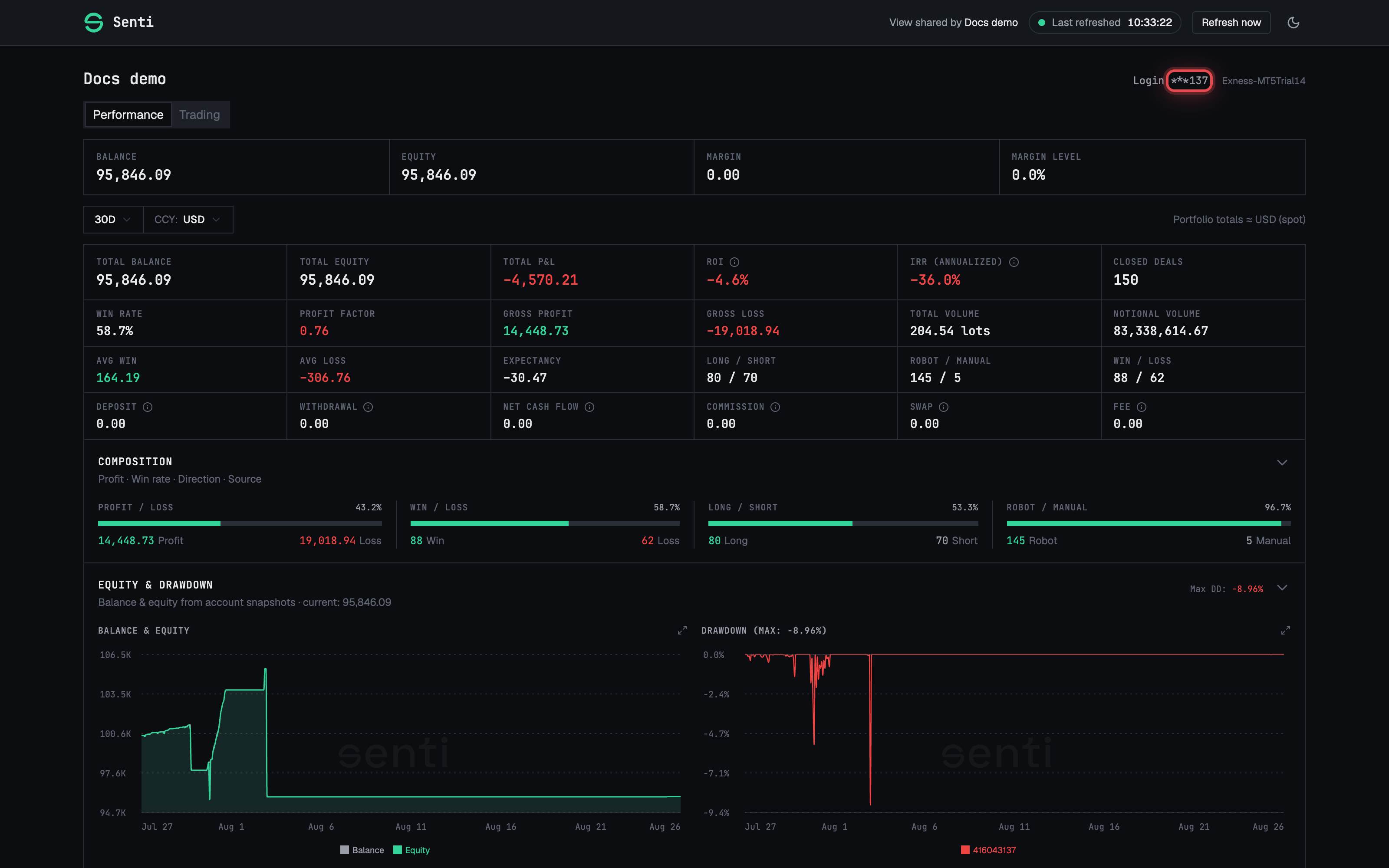 The public shared view — Performance and Trading tabs, masked login, refresh chip.